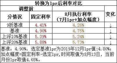 上浮利率是什么意思（是浮动利率好还是固定利率好）-图3