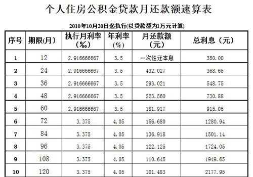 公积金月还款什么要求（公积金每月还款方式）-图1