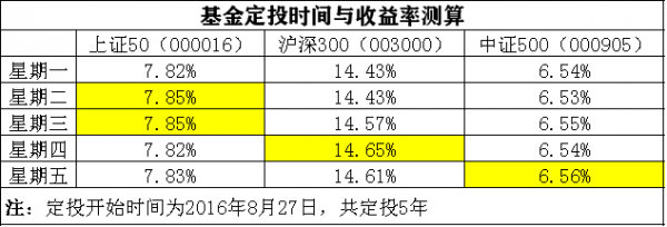 基金定投周期选什么（基金定投周期选什么基金好）-图1