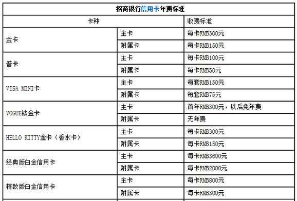 招商信用卡年费是什么意思（招商信用卡的年费是多少钱一年）-图2