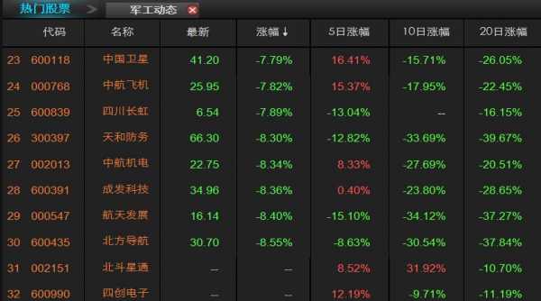 军工股票什么时候（军工股票什么时候上市）-图1