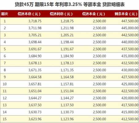 等额本金按什么利率（等额本金是怎么计算利息的）-图1