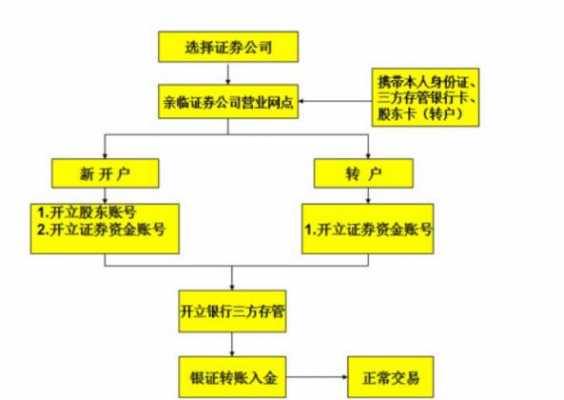 证劵开户需要什么手续（证券开户需要准备的资料及具体流程）-图3