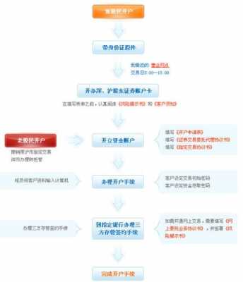 证劵开户需要什么手续（证券开户需要准备的资料及具体流程）-图1