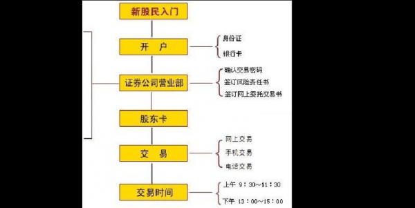 证劵开户需要什么手续（证券开户需要准备的资料及具体流程）-图2