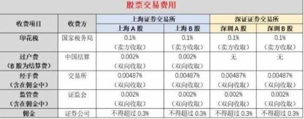 买股要什么手续（买股需要手续费吗）-图1