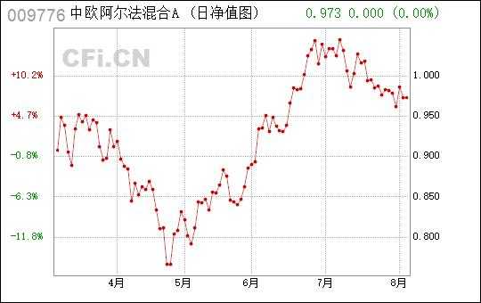 中欧阿尔法混合是什么板块（中欧阿尔法混合是什么行业）-图1