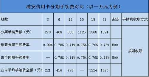 什么是浦发分期折（浦发分期手续费五折2021）-图1