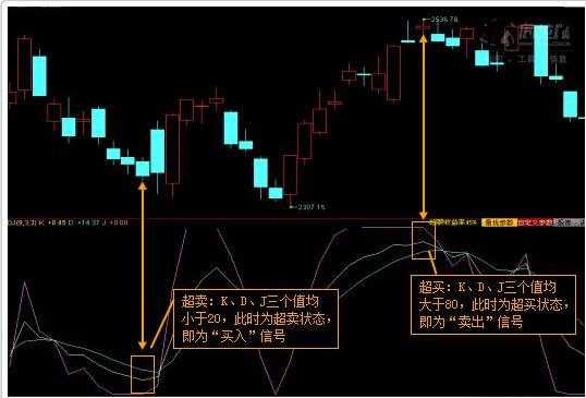 什么是kdj线的j线（kdj线的用法）-图3