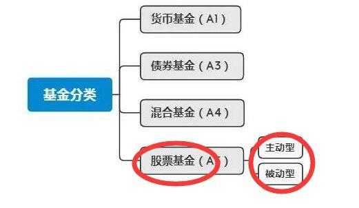 什么是被动型股票基金（被动型基金概念）-图1