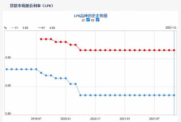 lpr什么情况这会走低（lpr什么时候变）-图2