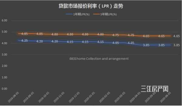 lpr什么情况这会走低（lpr什么时候变）-图1