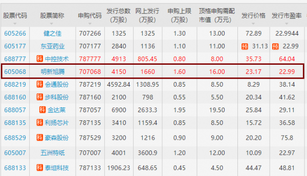 明新申购是什么股票（明新申购中签号）-图3