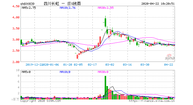 四川长虹什么时候分红（股市行情四川长虹今年分红）-图3