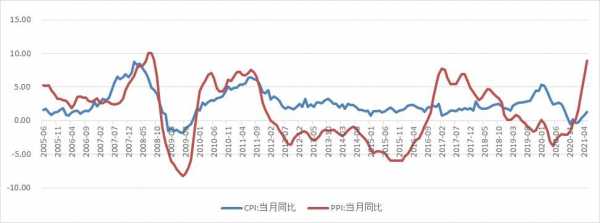 cpi和ppi各指什么（cpi 和 ppi）-图1