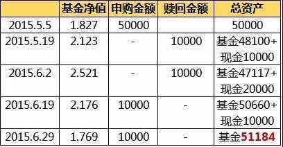 基金跌什么时间补仓（基金下跌当天适合补仓怎么算）-图3