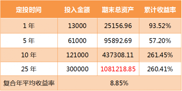 基金定投周期什么意思（基金定投周期多长合适）-图3