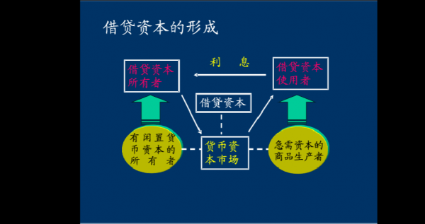 什么叫做借贷（什么叫做借贷资本）-图1