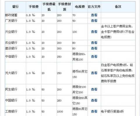 什么银行境外提额度（境外提款手续费低的银行）-图1