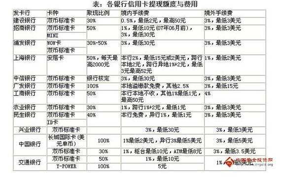 什么银行境外提额度（境外提款手续费低的银行）-图3