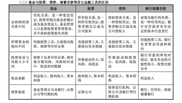 什么是非货币类基金（什么是非货币类基金投资）-图3