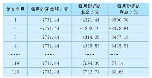 贷款还款额当前利息是什么（贷款的还款额怎么算）-图3