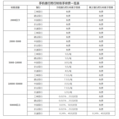 什么银行的手续费低（哪个银行手续费低）-图3