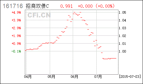 招商双债是什么股票（招商双债赎回几天到账）-图1