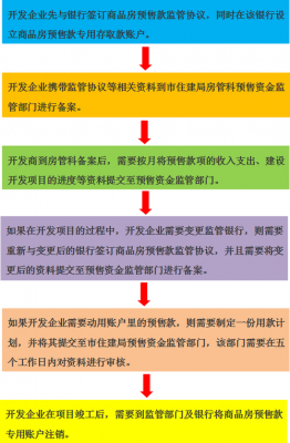 监管资金指什么意思（商品房监管资金指什么意思）-图1