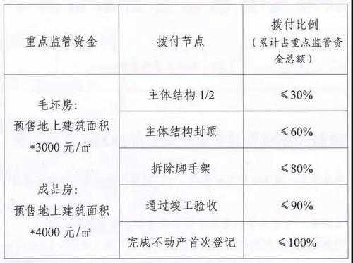 监管资金指什么意思（商品房监管资金指什么意思）-图3