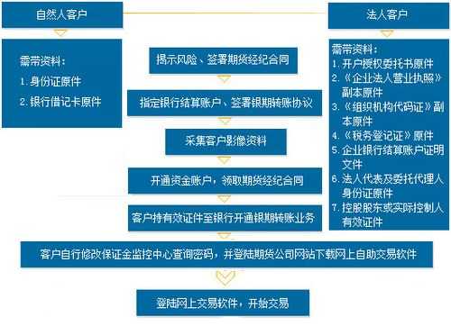 期货在开户需要什么（期货开户需要什么银行卡）-图2