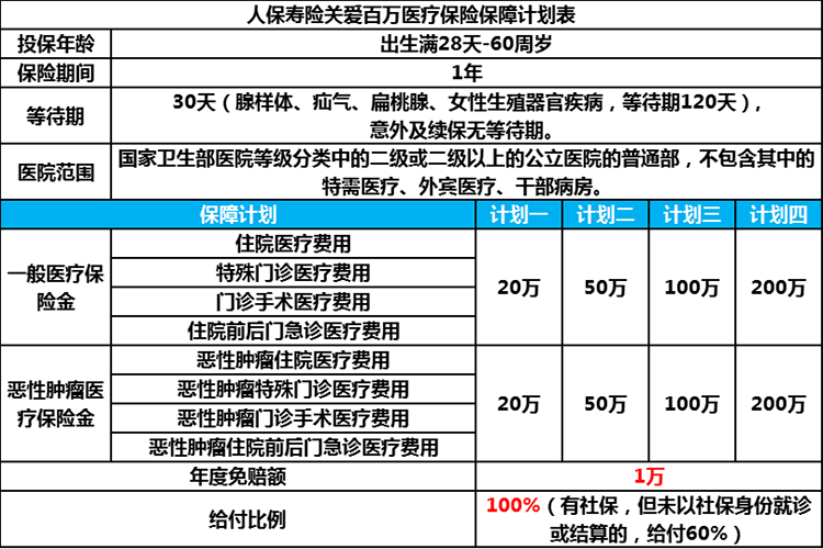 百万医疗保的什么（百万医疗保什么内容）-图2