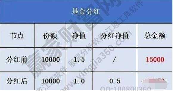 为什么基金现金分红（为什么基金现金分红那么少）-图3