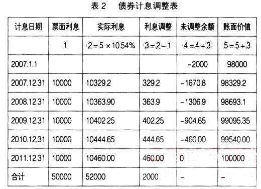 应付债券的余额表示什么（应付债券的余额表示什么意思）-图2