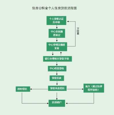 贷款买房有什么步骤（贷款买房有什么步骤吗）-图2