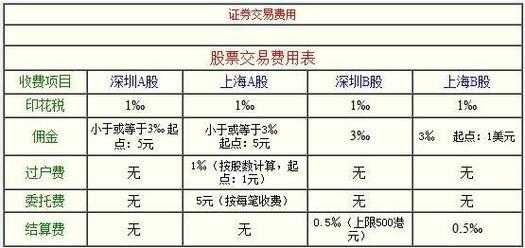 买卖股票是什么佣金（买卖股票是什么佣金类型）-图3