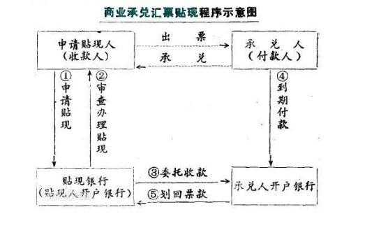 什么是贴息贴现（贴息和贴现息）-图2