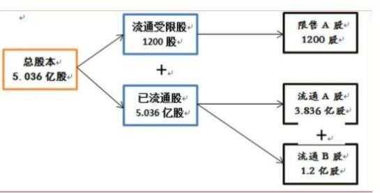 股票流通指的什么意思（股票中的流通）-图2