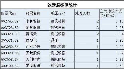 什么是次新股（次新股票一览表）-图3