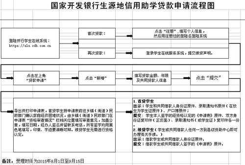 信用助学贷款是什么（申请信用助学贷款的学生必须具备哪些条件）-图3