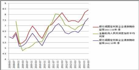 债券和央行利率有什么影响（债券利率和货币利率的关系）-图1