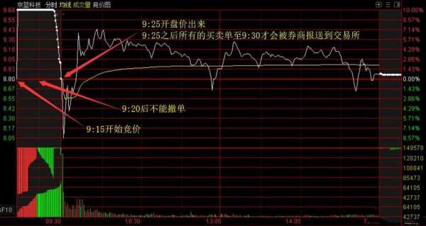 股票什么叫集合竟价（股市中什么是集合竞价）-图1