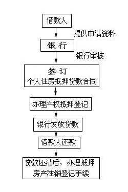 抵押贷款准备什么手续（抵押贷款需要的手续）-图2