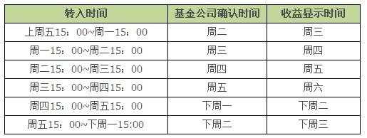 周五买基金什么时候（周五买基金什么时候确认份额）-图2