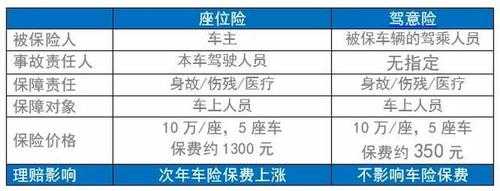 车座险理赔都包括什么（车辆座位险赔偿金额）-图3