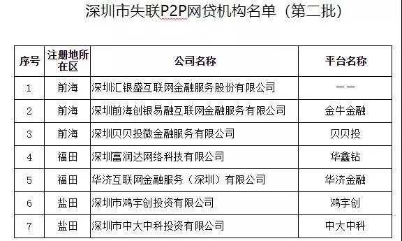 什么网贷是深圳的（深圳网贷公司名单）-图2