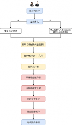 炒股开户要准备什么手续（炒股开户流程是怎样的）-图3