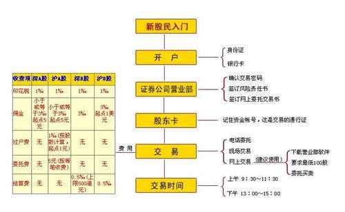 炒股开户要准备什么手续（炒股开户流程是怎样的）-图2