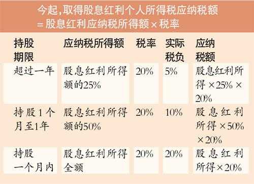 股息税什么时候补缴（股息税什么时候扣除）-图1