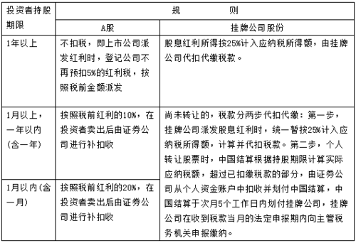 股息税什么时候补缴（股息税什么时候扣除）-图3